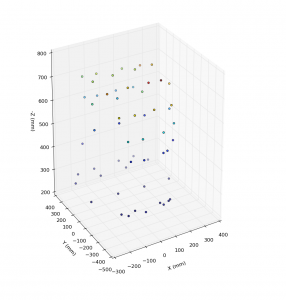 Repeatability of the Aurora tabletop system, measured over the whole workspace using a Krypton K600