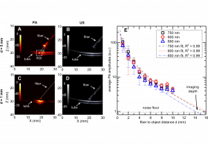 Co-registered photoacoustic and ultrasound images were acquired, with the distance between the distal end of the ber optic and the polymer tube lled with India ink, d, varying from 1 to 10 mm. Examples are shown for d = 5 mm (A, B) and for 1 mm (C, D). Average photoacoustic amplitudes (SROI) in a 4 mm  4 mm region of interest indicated in (A) for wavelength 750 nm, 800 nm and 850 nm are plotted for d from 1 to 10 mm in (E). The data in (E) represent the average values from 15 image frames; the error bars represent the standard deviations. Equation (4) is tted to the measured SROI values for each wavelength and compared with the measured data. The intersections of the tted curves and the noise  oor indicate a maximum imaging depth of around 15 mm for the detection of blood vessels.