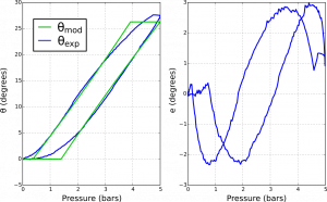 Output of model vs actual measured angular displacement of the actuator